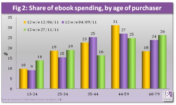 Bowker: e-kirjoja ostavien ikä