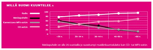 DNA Suomalaiset ja viihde 2011 -tutkimus