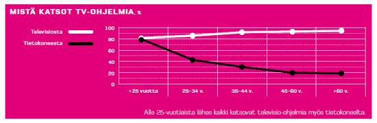 DNA Suomalaiset ja viihde 2011 -tutkimus
