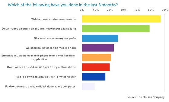  Nielsen Company: Global Music Consumption 