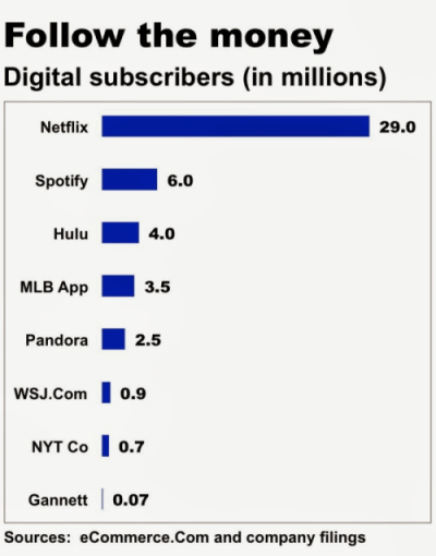 Newsosaur: digital media subscribers